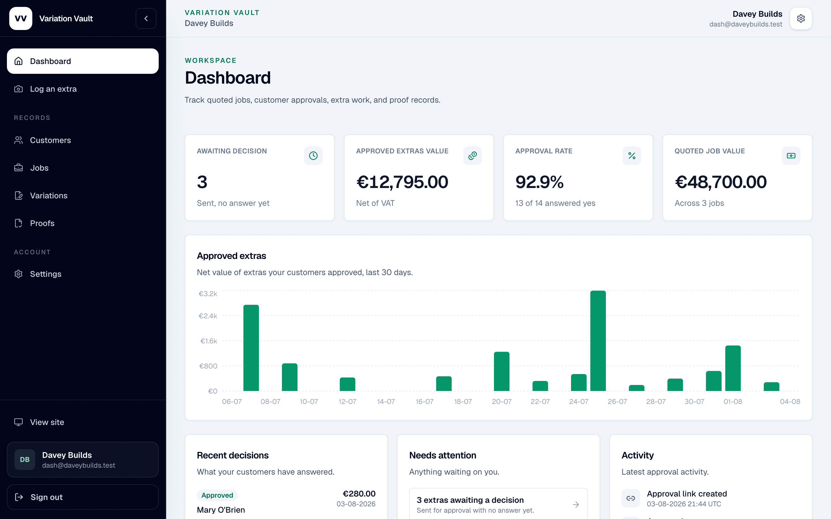 The Variation Vault dashboard showing approved extras value, approval rate, and a chart of extras customers approved over the last 30 days.